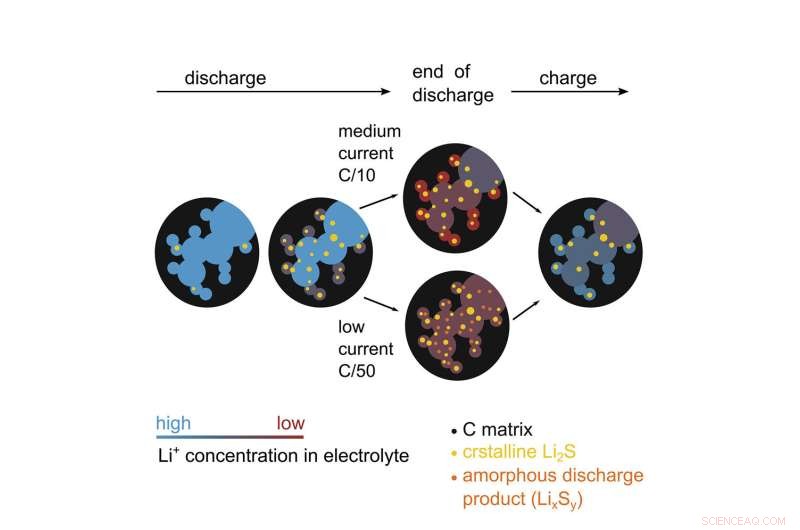 Overcoming Key Performance Bottlenecks in Lithium‑Sulfur Batteries