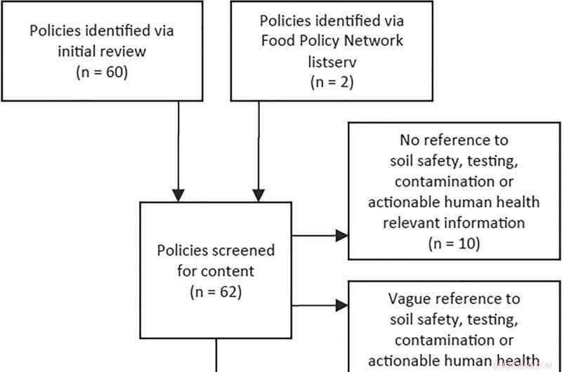 Urban Farmers Face Gap in Lead Safety Guidance Across Major US Cities