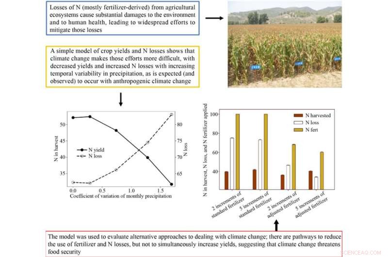 Impact of Climate‑Driven Precipitation Variability on Crop Yields and Reactive Nitrogen Losses