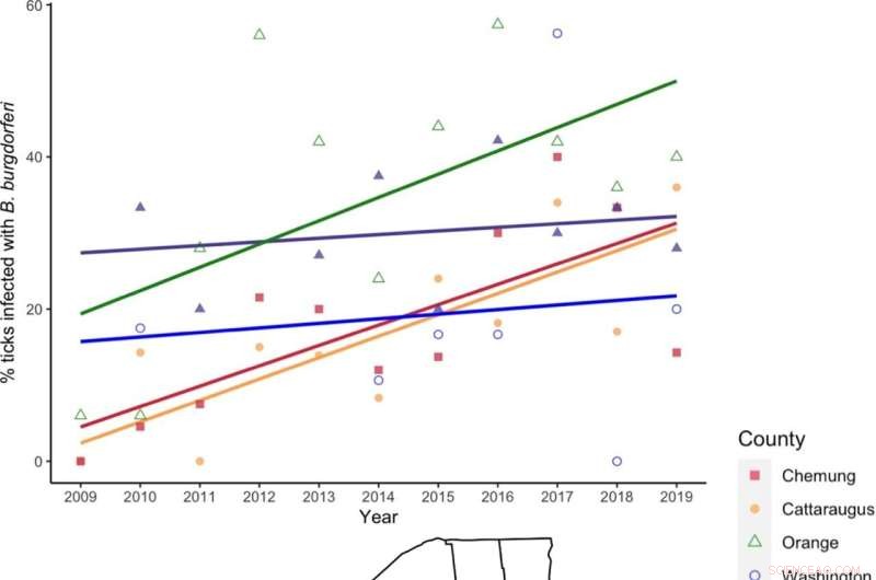 Landscape & Climate Predict Lyme Disease Spread Across New York State