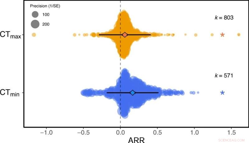 Study Reveals Insects  Limited Ability to Adapt to Extreme Temperatures, Heightening Climate Change Risks