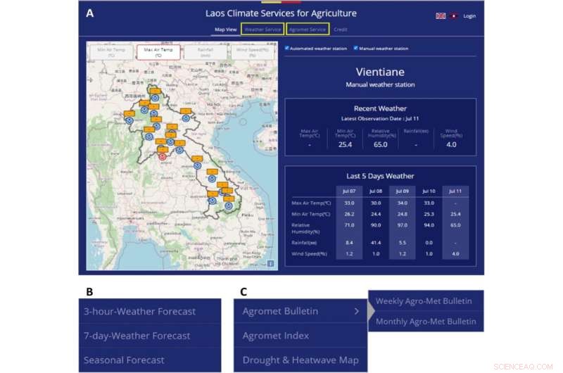 Assessing Sustainable Agrometeorological Services and Their Impact on Laotian Agriculture
