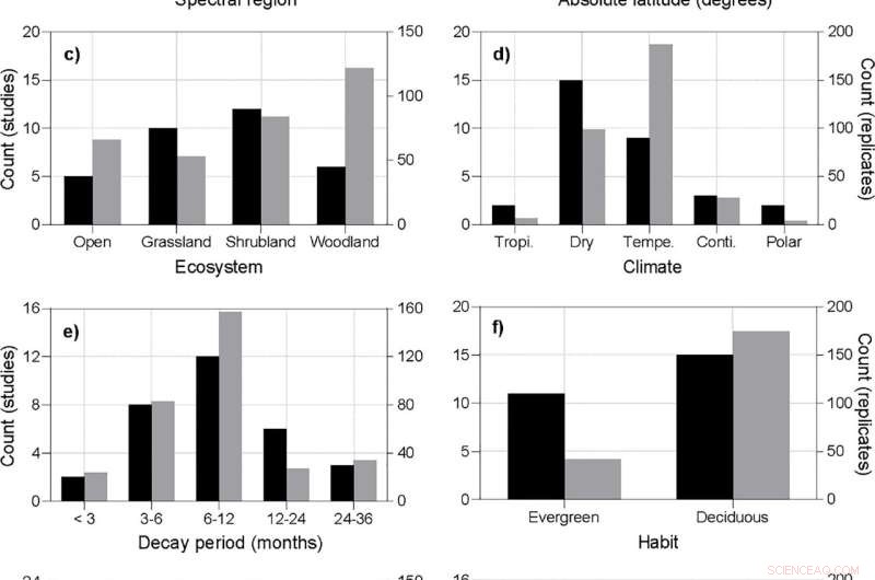 Blue Light Drives Leaf Litter Photodegradation: Insights from Global Field Studies