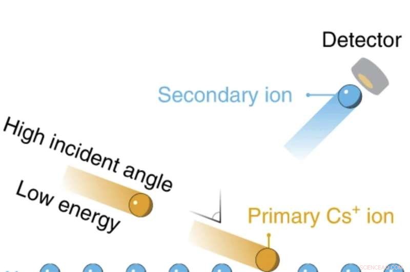 Secondary Ion Mass Spectrometry Uncovers Atomic Structure of MXenes and Their Precursors