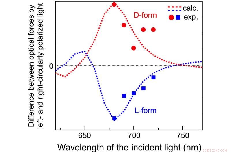 Optical Force Differentiation of Left- and Right-Handed Nanoparticles