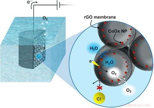 Revolutionary Seawater Hydrogen Production Using Advanced Graphene Technology