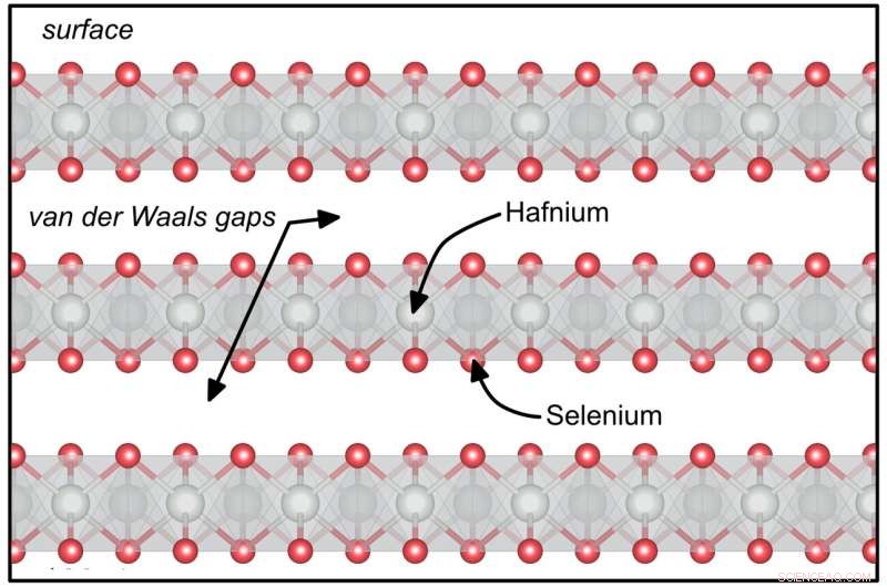 Advancing Spin‑Polarized Currents with Hafnium Diselenide