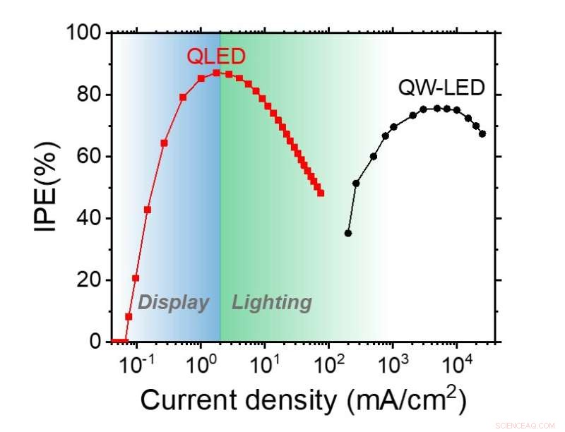 New Study Demonstrates Superior Efficiency of QLEDs Over Conventional LEDs