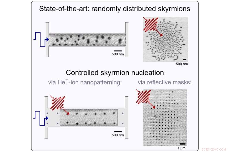 Engineering Magnetic Skyrmions: Dual Techniques for Precise Creation and Nanometer‑Scale Guidance