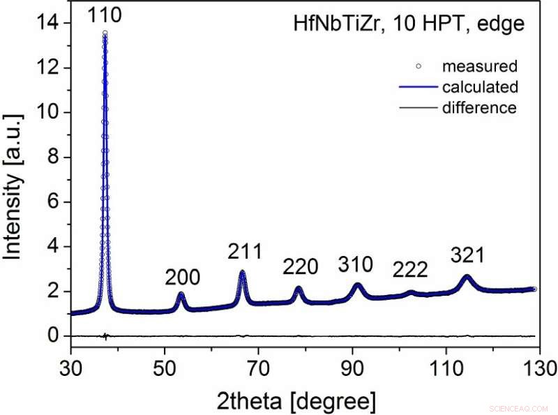 Leveraging X‑ray Diffraction for Accurate Analysis of Nanostructured Materials