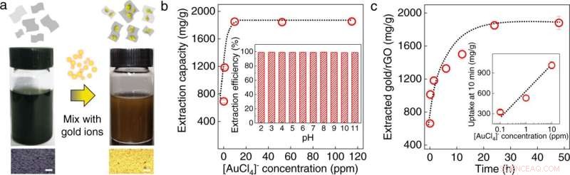 Graphene Turns Waste into Gold: A High-Efficiency Extraction Breakthrough