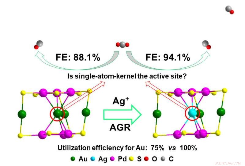 Single-Atom-Kernel Nanocluster Catalyst Developed via Anti-Galvanic Reaction for Enhanced CO₂ Conversion