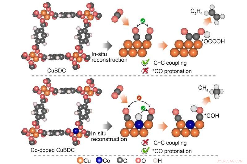 Co‑Cu Alloy on MOF Enhances Methane Production from CO₂ Reduction