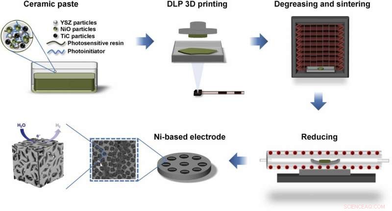 Revolutionizing Hydrogen Production: 3D-Printed Nickel Electrocatalysts Deliver Unmatched Efficiency