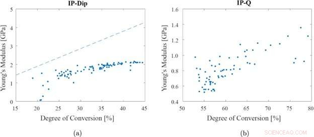 Resolving Major Constraints in Two-Photon Polymerization Manufacturing