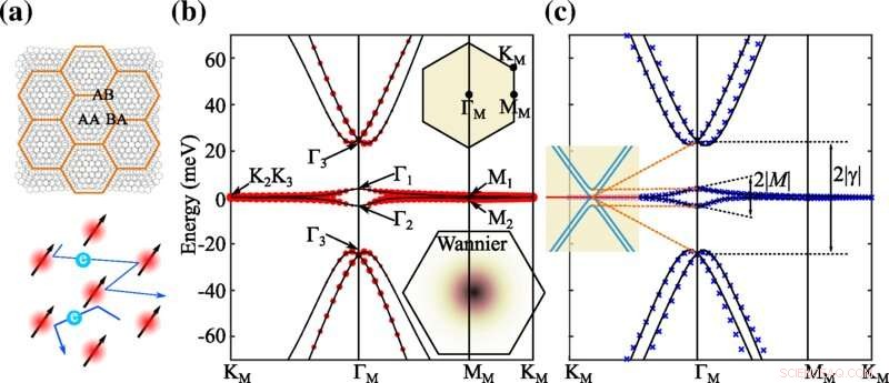 Twisted Graphene Reveals Rich Electronic Phenomena in a Heavy Fermion Model