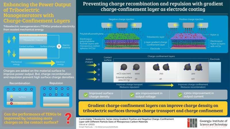 Scientists Boost Triboelectric Nanogenerators  Power Output Using Carbon Particles