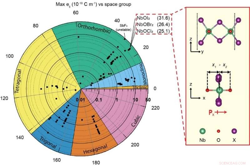 NbOI₂: A High-Performance Layered Piezoelectric Material Revealed by Data-Driven Discovery