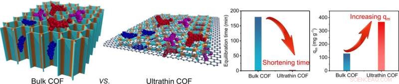 Nano-Sponges: Rapid, High-Efficiency Wastewater Treatment Solution