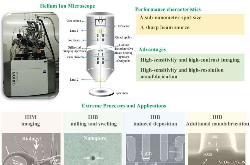 Advanced Helium Ion Beam Nanofabrication: Cutting-Edge Techniques & Applications