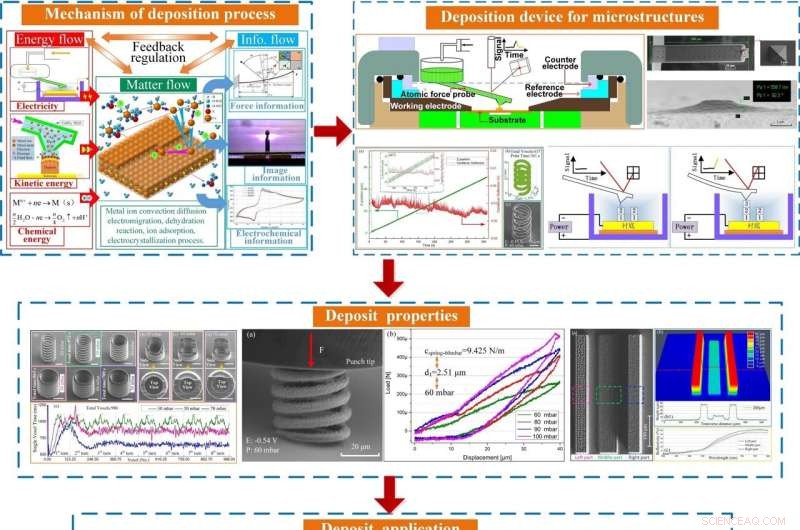 Ultra‑Fine Pure Copper 3D Printing: Sub‑Micron Resolution via Atomic‑Force Probe‑Enabled Micro‑Additive Manufacturing