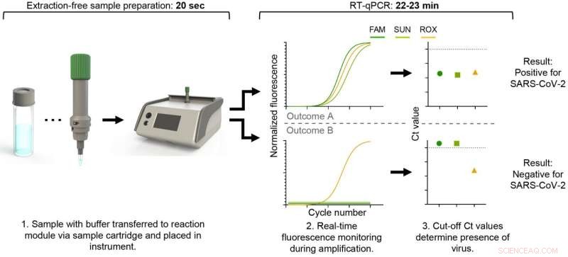 Groundbreaking Rapid PCR Test Surpasses Existing COVID-19 Diagnostics in Speed and Accuracy
