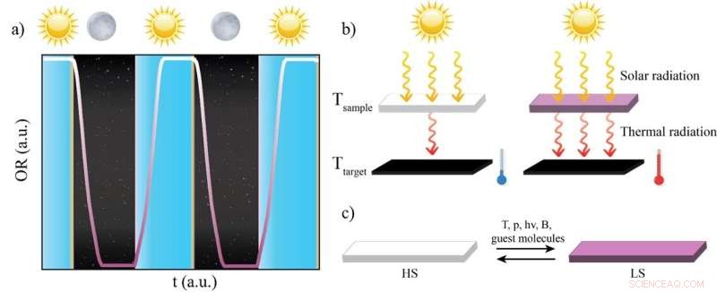 Controlling Temperature Fluctuations with Switchable Spin‑Crossover Materials