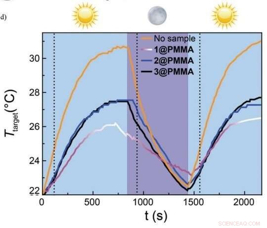 Controlling Temperature Fluctuations with Switchable Spin‑Crossover Materials