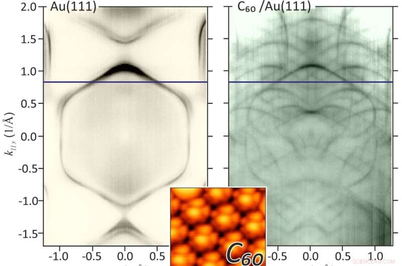 Au(111) Surface Resonances: Why Buckyballs on Gold Are Less Exotic than Graphene