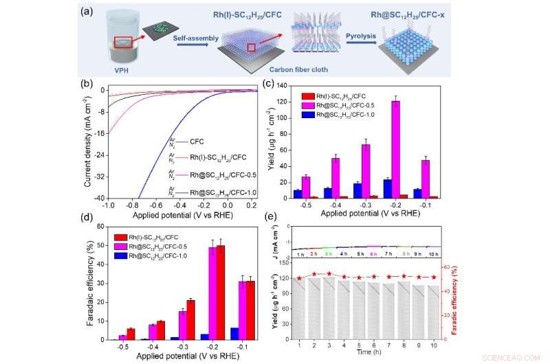 Enhanced Electrocatalytic Ammonia Production with Dodecanethiol‑Modified Rhodium Catalysts