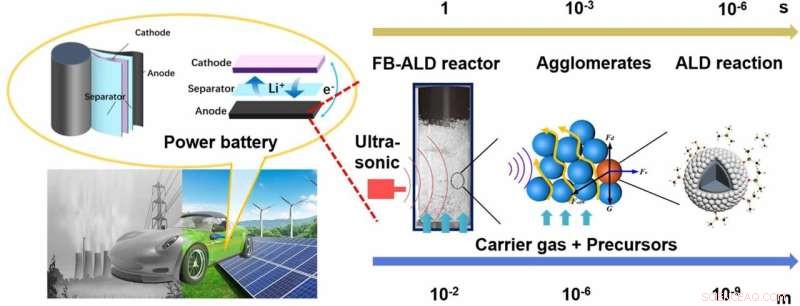 Atomically Precise Surface Modification of High-Volume Micro‑Nanoparticles