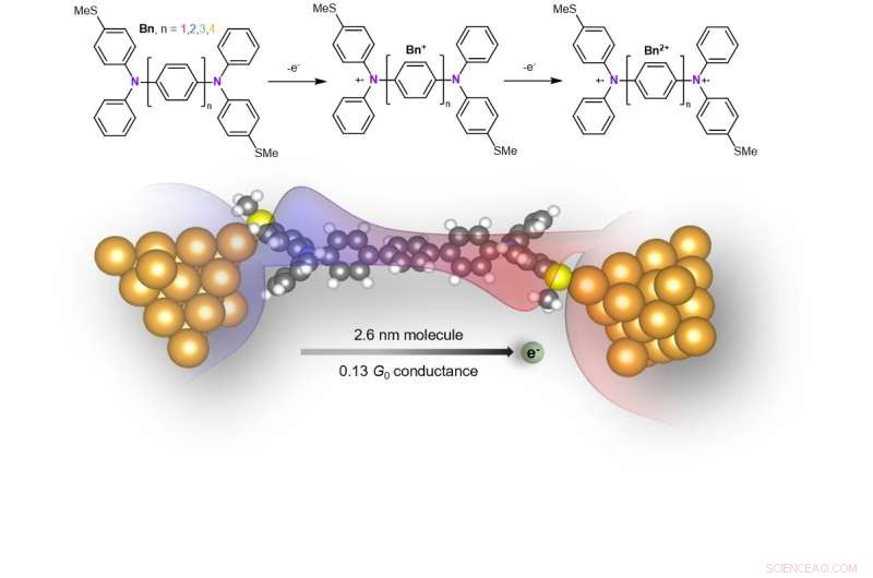 Scientists Create Longest, Most Conductive Molecular Nanowire Yet
