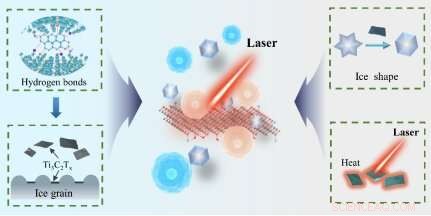High‑Performance Cryopreservation of Living Cells via Synergistic Ice‑Inhibition MXene Nanosheets