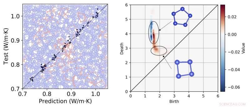 Topology & ML Reveal Hidden Thermal Conductivity Links in Amorphous Silicon