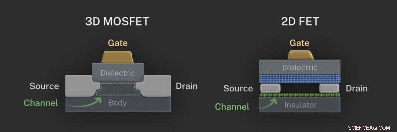 Revealed: 2D Interfaces in Next‑Gen Transistors Aren’t as Flat as Once Believed