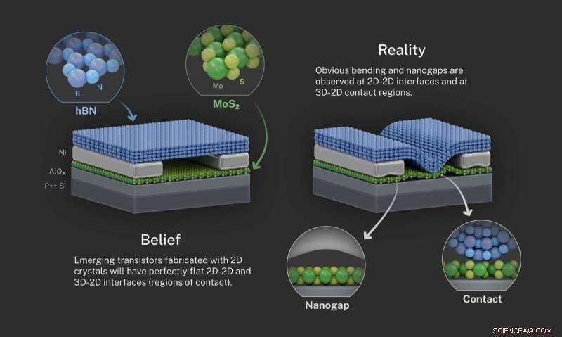 Revealed: 2D Interfaces in Next‑Gen Transistors Aren’t as Flat as Once Believed