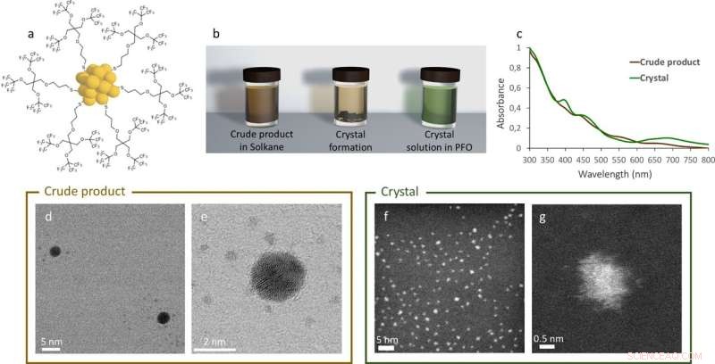 Researchers Create Ultra-Fluorinated Gold Nanocluster with Novel F27SH Stabilization