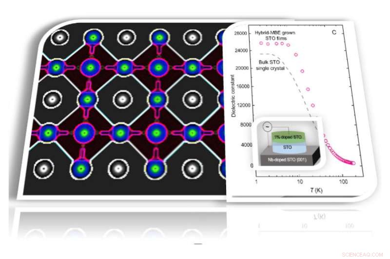 University of Minnesota Breakthrough: Strontium Titanate Films Exceed 25,000 in Dielectric Constant