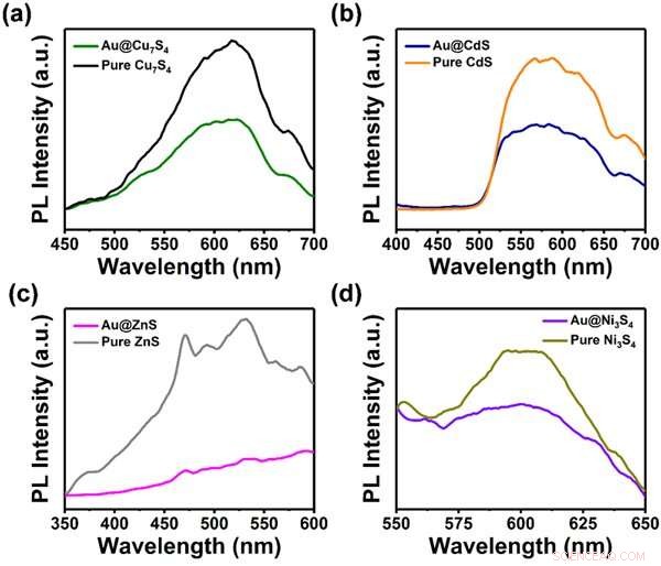 Movable Gold Yolk in Yolk–Shell Nanocrystals: The Next Generation of Photocatalysts