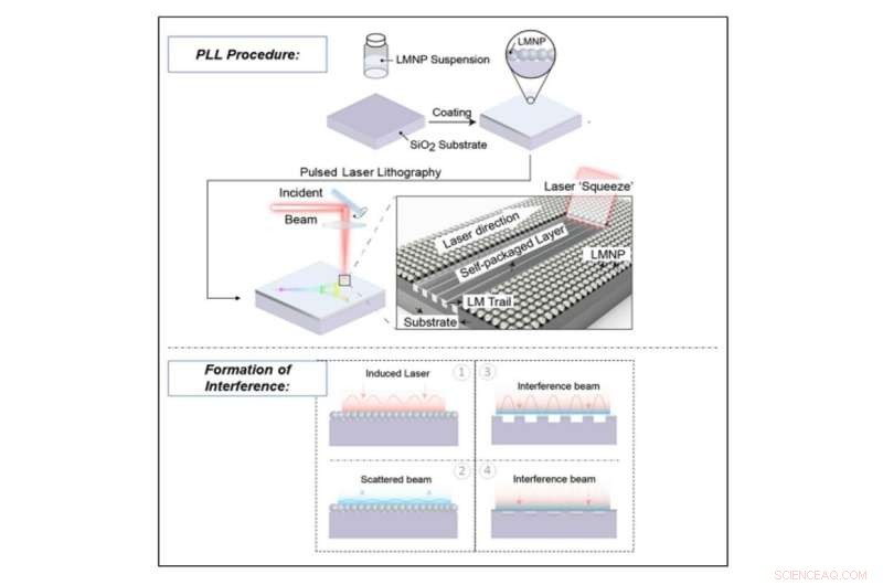 High‑Resolution Self‑Packaged Liquid Metal Nanopatterns via Laser Interference Lithography