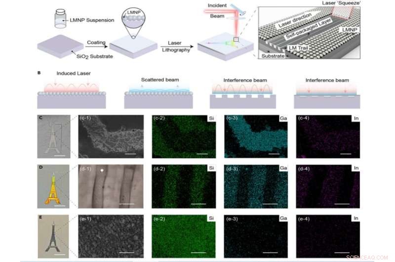High‑Resolution Self‑Packaged Liquid Metal Nanopatterns via Laser Interference Lithography