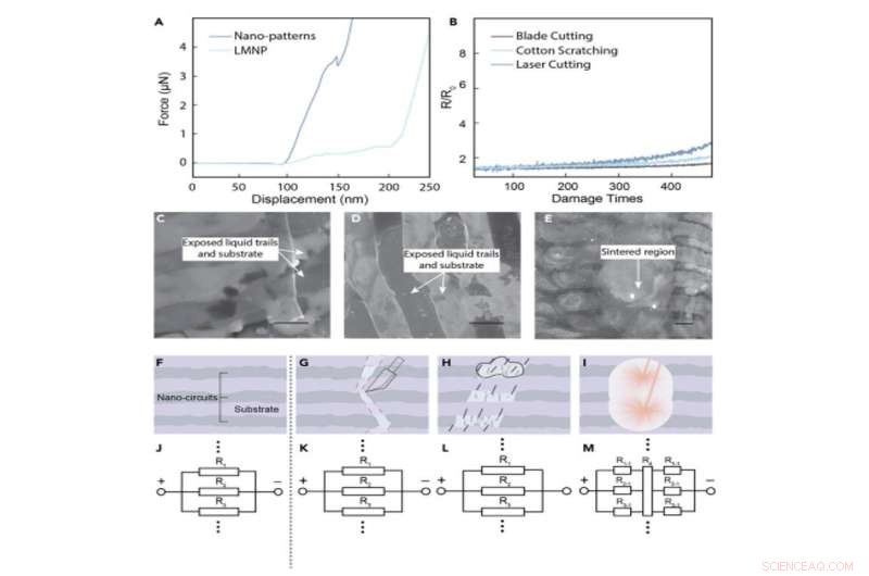 High‑Resolution Self‑Packaged Liquid Metal Nanopatterns via Laser Interference Lithography