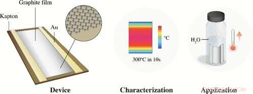 Nanoscale Graphite Film Heaters: Ultra‑Fast, Flexible, and High‑Performance Heating Solutions