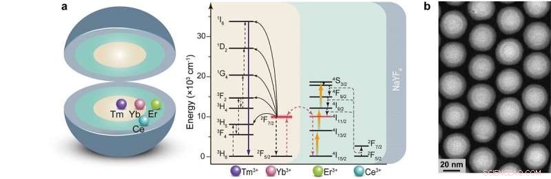 Creating Ultra‑Violet Lasers from Near‑Infrared Light via Domino Upconversion Nanoparticles
