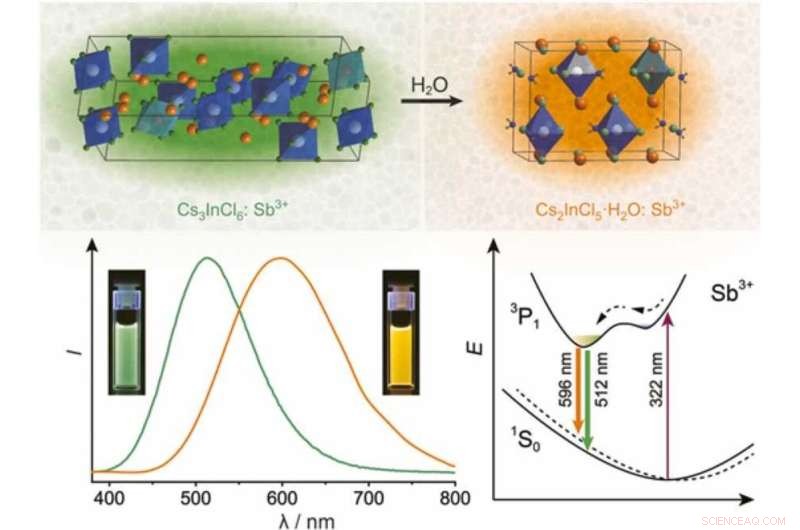 Ultra‑High‑Emissive Sb3+‑Doped 0D Cesium Indium Chloride Nanocrystals: Switchable Photoluminescence for Lead‑Free Optoelectronics