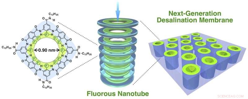 Revolutionizing Desalination: Fast, Efficient, Selective Membrane for Saltwater Purification