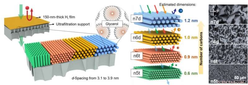 Nanotechnology Boosts Eco-Friendly Chemical Separation