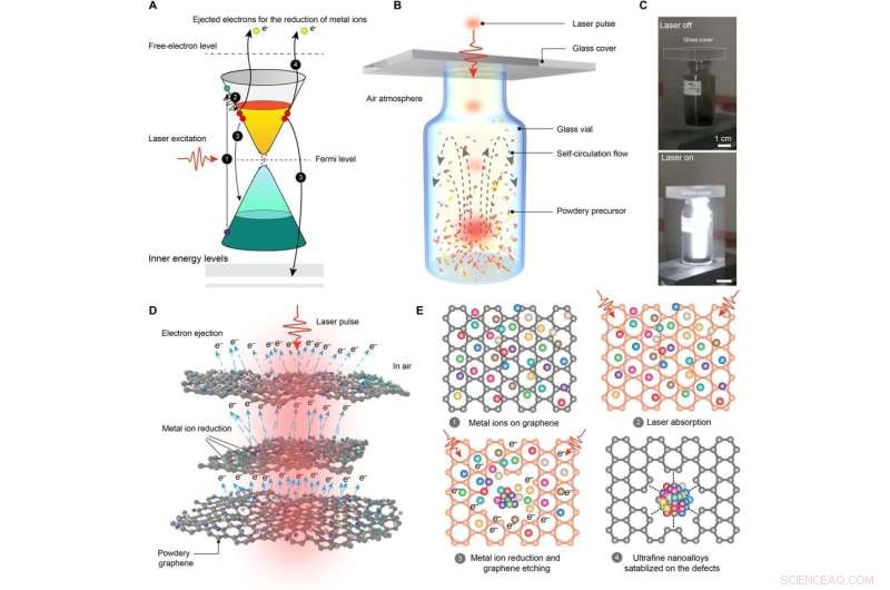Nanoalloy Library Synthesis via Laser-Induced Thermionic Emission Reduction