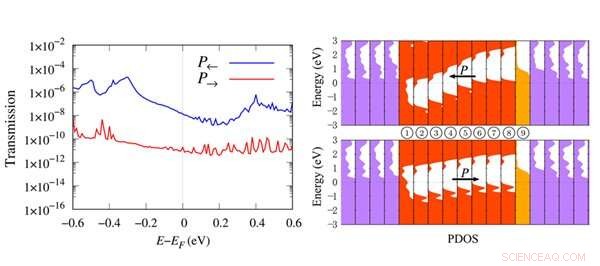 New Scheme Yields Giant Tunneling Electroresistance in Ferroelectric Tunnel Junctions