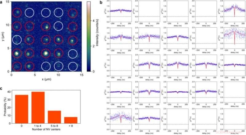 Precise Quantum-Level Printing of NV-Center Nanodiamonds for Integrated Circuits